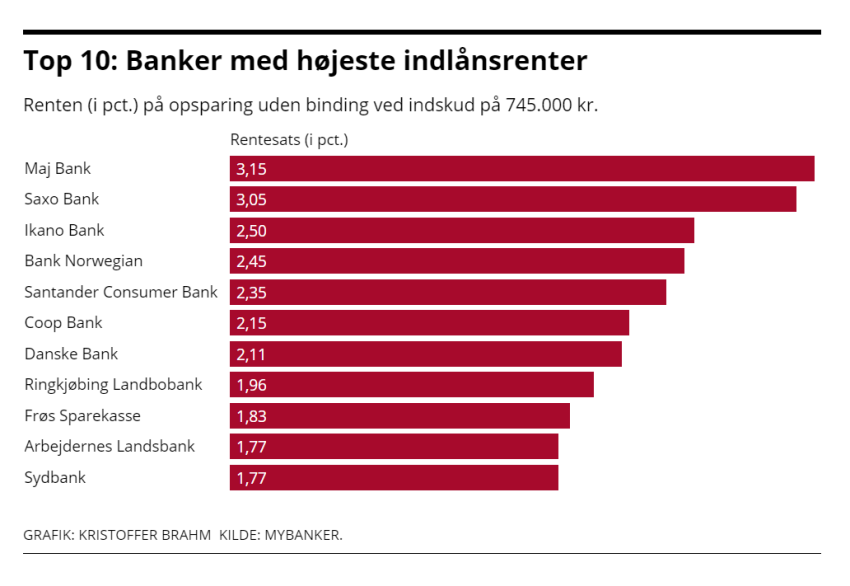 Top 10 banker med højeste renter