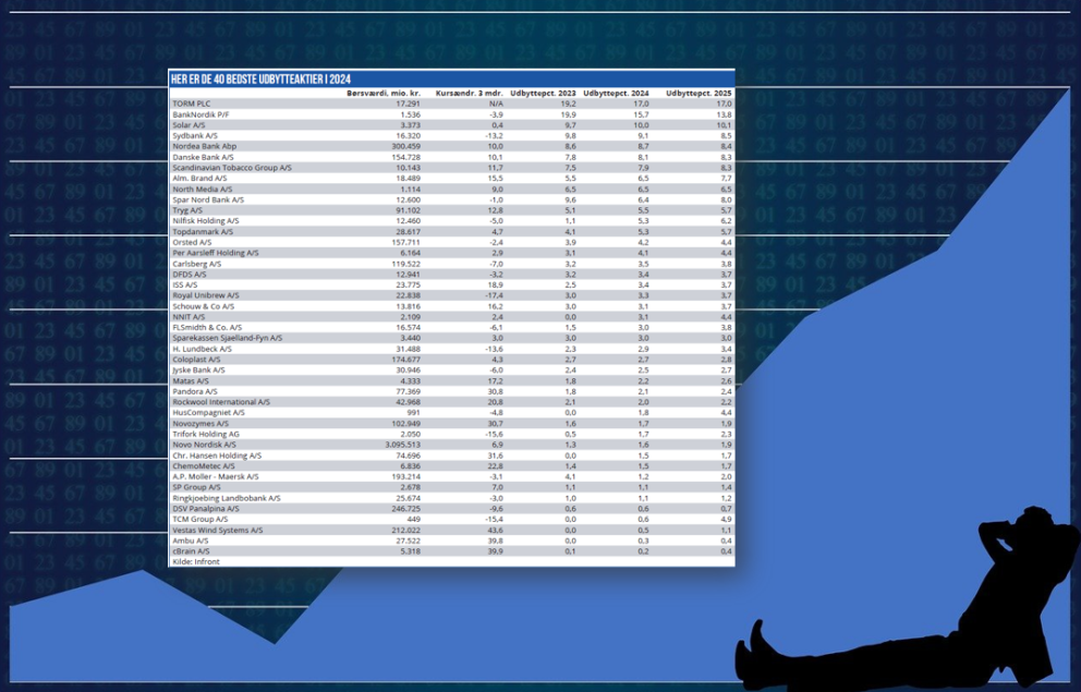 Analyse af udbytte Disse danske aktier løfter sit udbytte i 2025