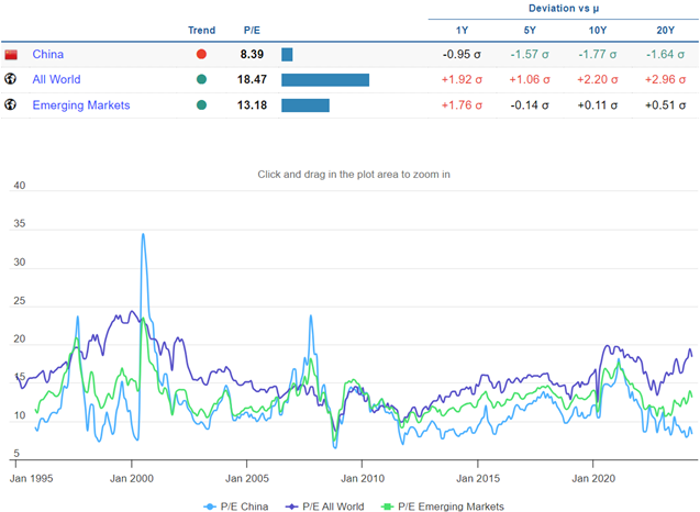 Kina vs World PE-ratio Kina vs World PE-ratio