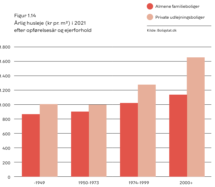 Københavns kommune ejendomme statistik Københavns kommune ejendomme statistik
