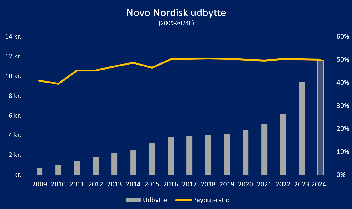 Novo Nordisk estimat udbytte 2025 maj-24