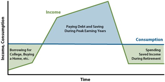 Consumption smoothing