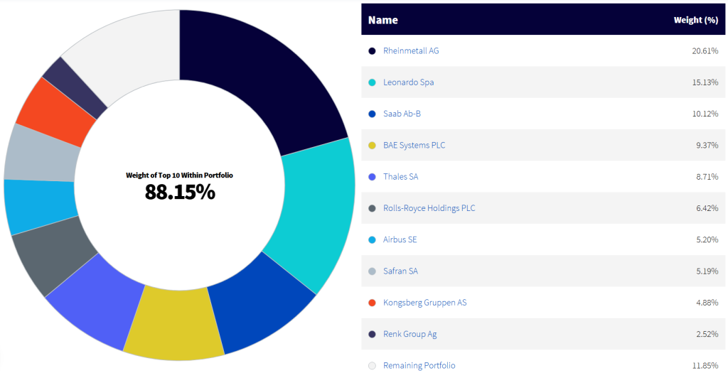 Wisdomtree Europe Defence Ucits Etf - Eur Acc WisdomTree Europe Defence UCITS ETF: En god investering i europæisk