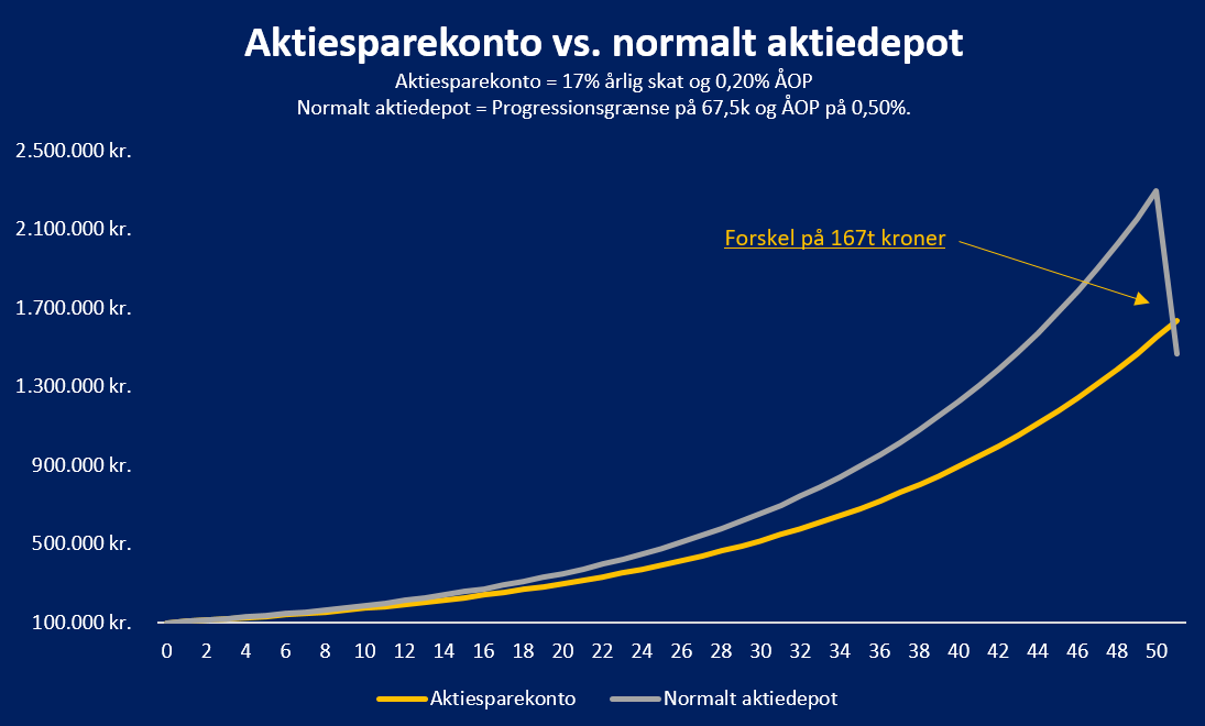 Aktiesparekonto vs normalt depot 1