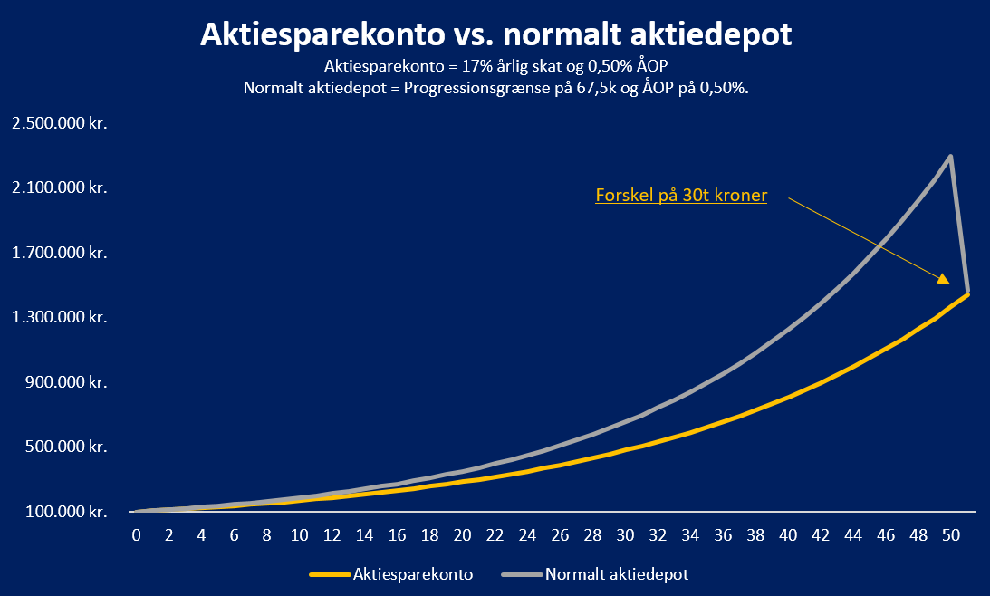 Aktiesparekonto vs normalt depot 2