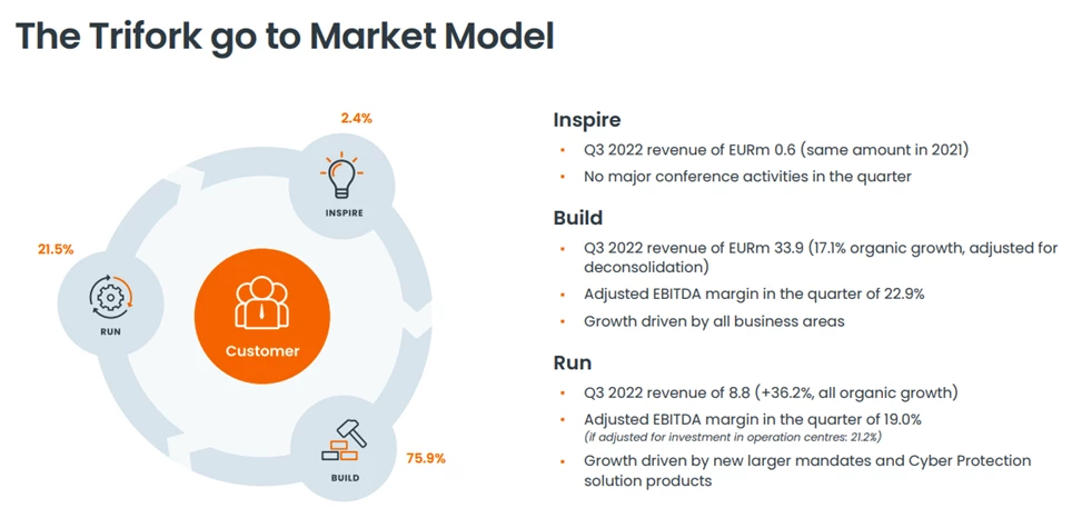 Trifork go to market model Trifork go to market model