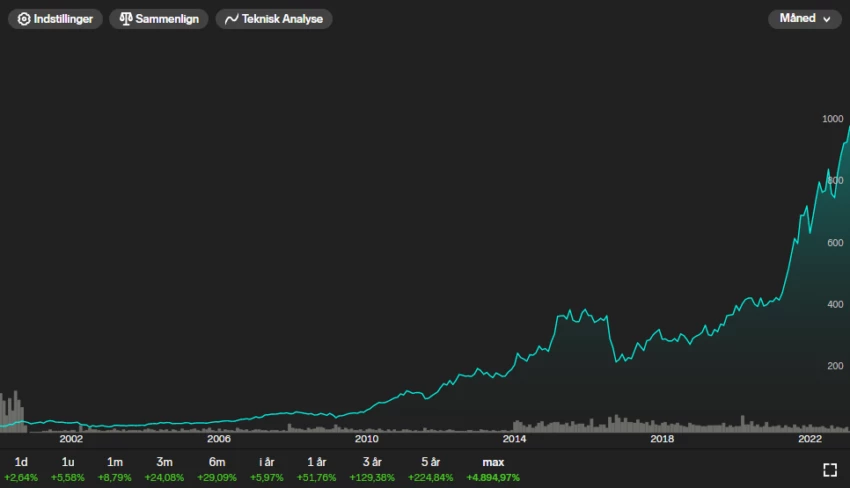 Novo Nordisk i ny rekord