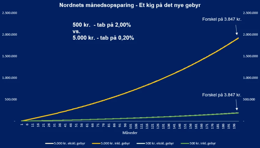 Nordnets nye gebyr betydning