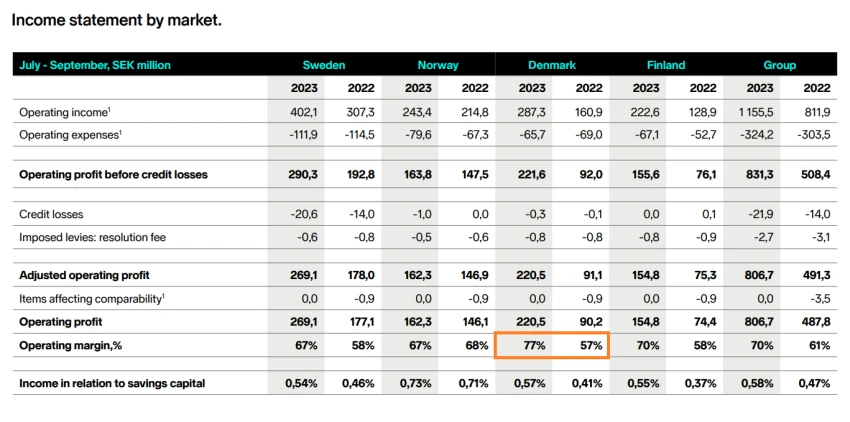 Nordnets første måned med gebyr på månedsopsparingen