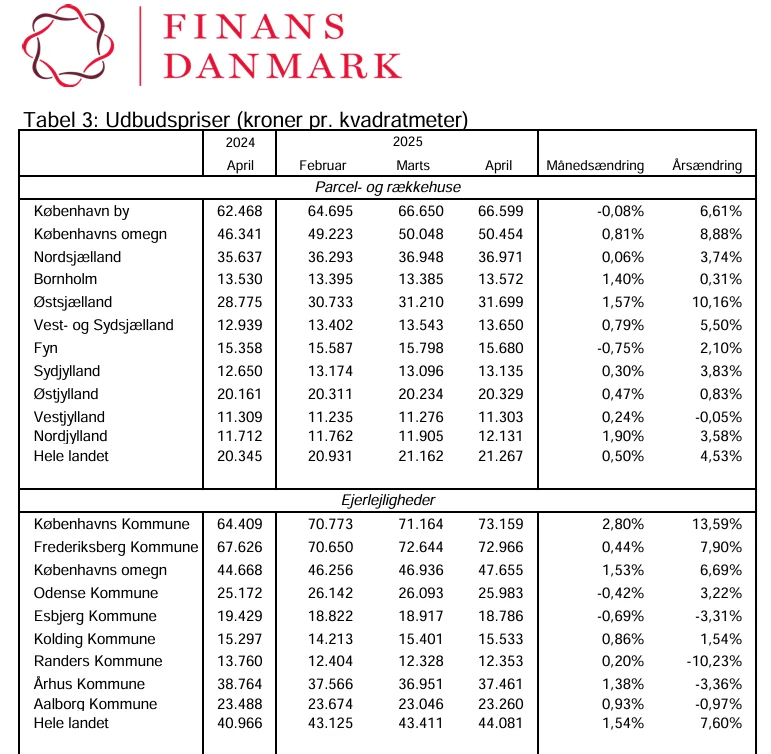 Finans Danmark boligmarkedets udvikling Finans Danmark boligmarkedets udvikling