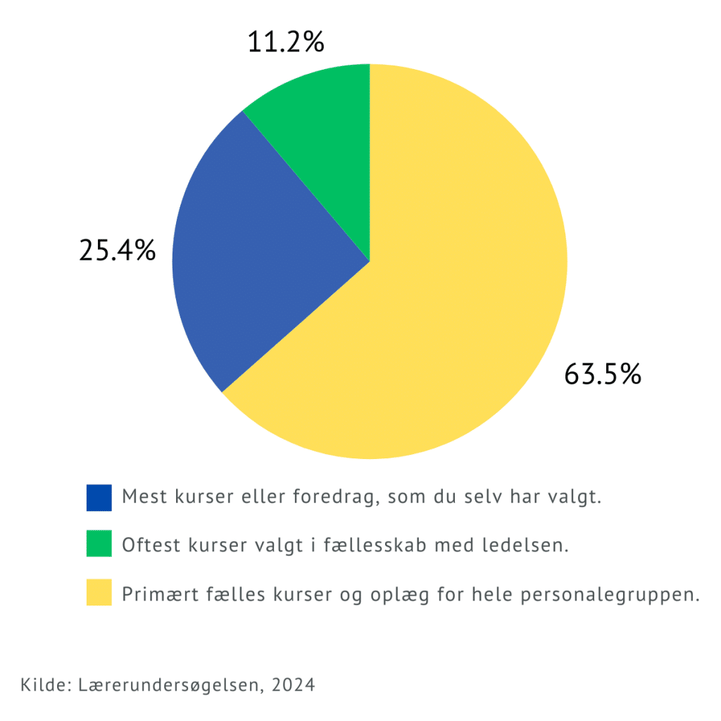 Efter- og videreuddannelse af lærere