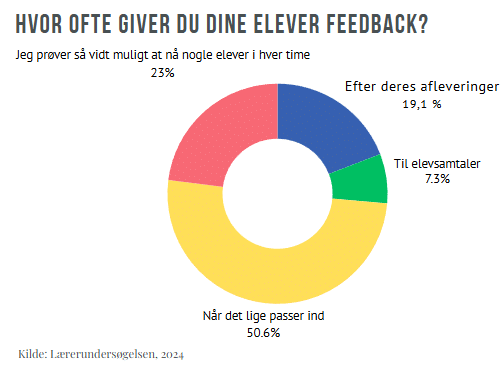 Feedback på elevernes arbejde