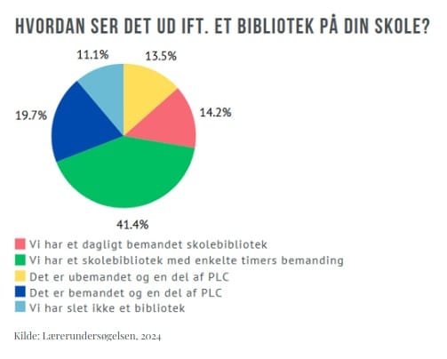 skolebiblioteker på landets skoler