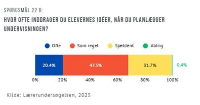 elevernes ideer