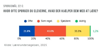 Hjælper eleverne med at lære