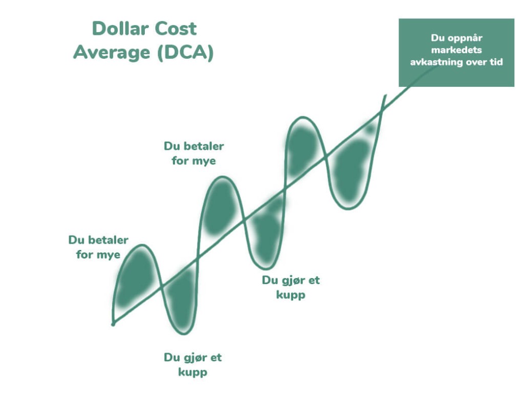 DCA dollar cost average