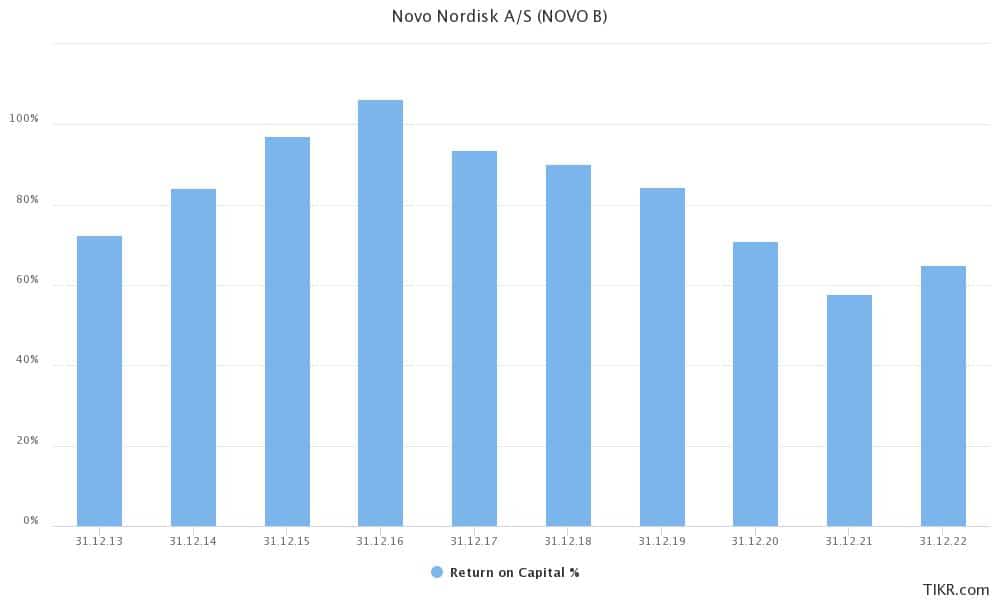 novo-nordisk ROCE