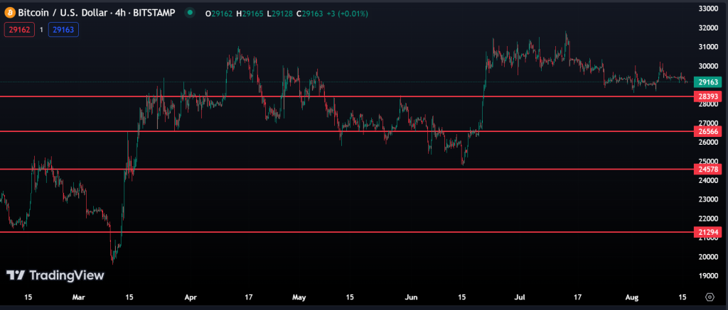 Bitcoin analyse 16.08.2022