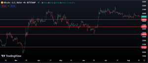 Bitcoin analyse 16.08.2022