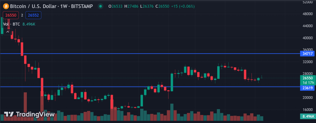 Bitcoin oppdatering 23 september ukentlig chart