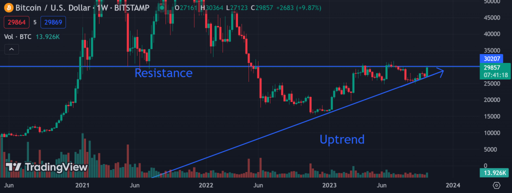 Bitcoin høyner ukentlig chart oktober.png