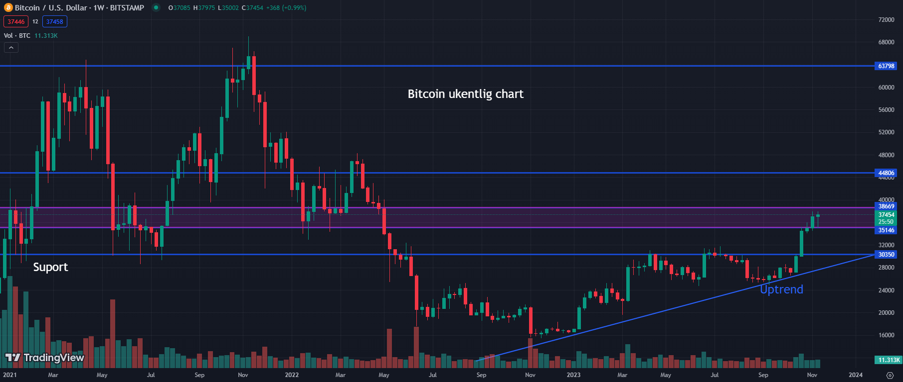 Bitcoin Ukentlig chart