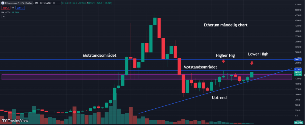 Utsikter for Etherum uke 46 2023