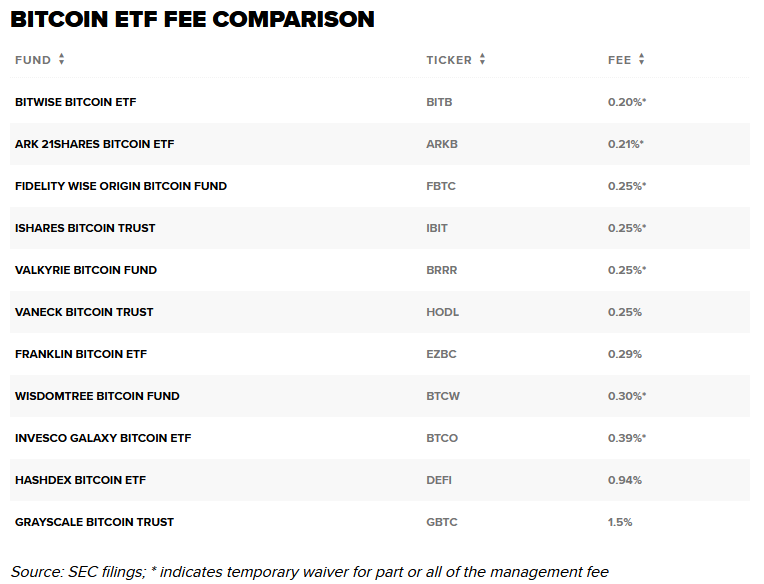 Hva vil det koste deg å kjøpe en Bitcoin ETF- 2024 -oversikt _valutaen