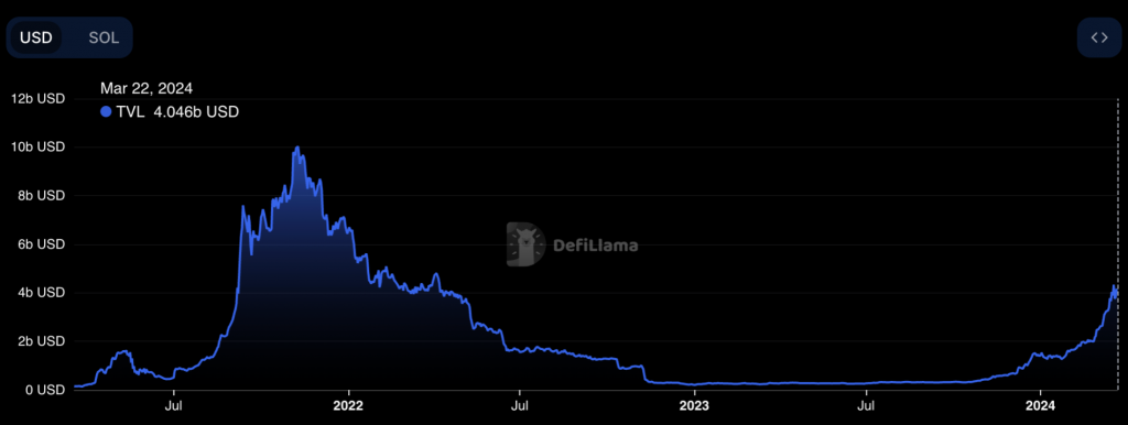 TVL in Solana. Source DeFiLlama_VALUTAEN