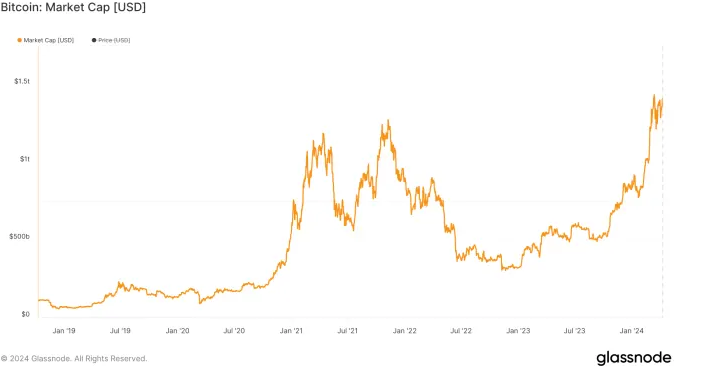 Bitcoin-halveringen Gull er på lånt tid - marked cap_valutaen