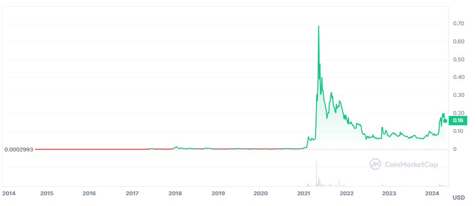 De beste alternativene til Shiba Inu - DogeCoin_valutaen.png