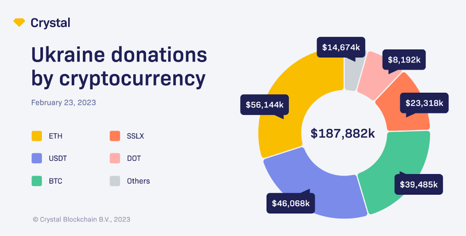 Krypto-donasjoner-til-Ukraina-chart_valutaen