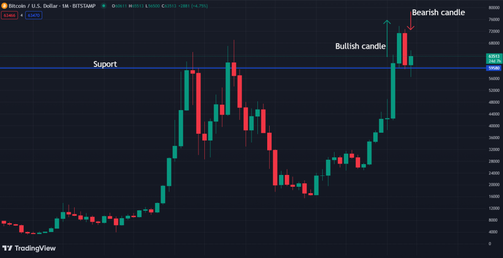 Bitcoin Analyse 7.05.2024-Bullish bearish candle - suport_valutaen