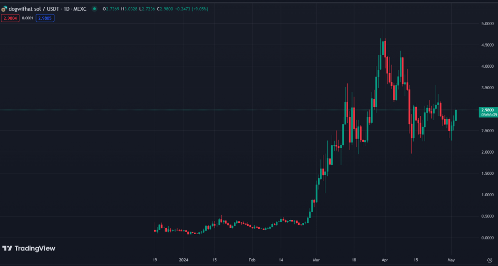 Hva er Dogwifhat og hvordan kjøpe WIF-chart_valutaen.png