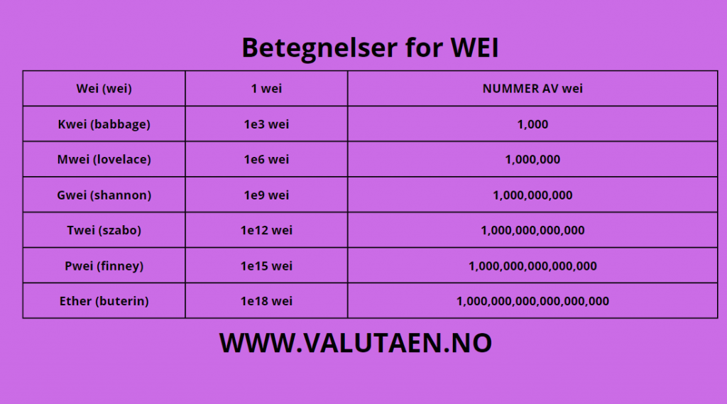 Hva er GWEI - Ether-betegnelser forklart_valutaen