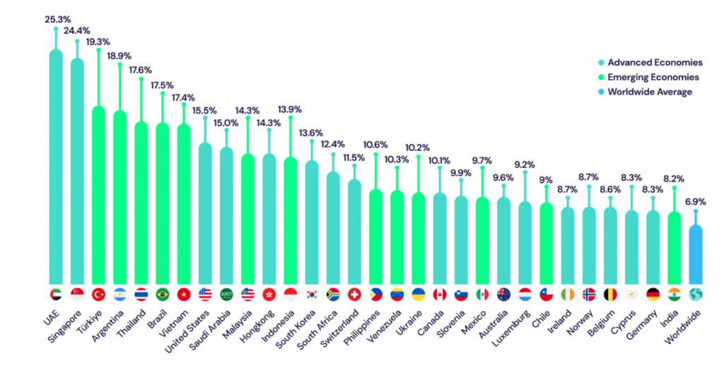 Hvor mange eier kryptovaluta-global-statistikk_valutaen