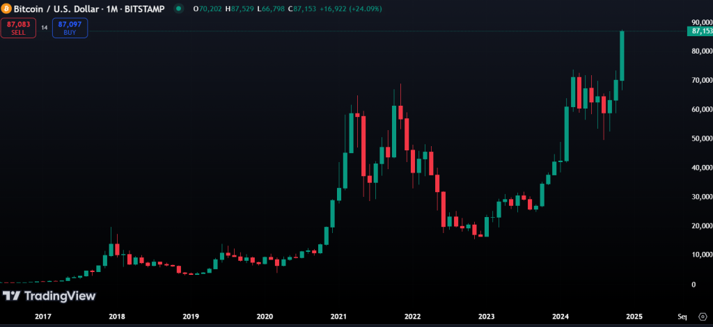 Bitcoin sin oppgang-chart_valutaen