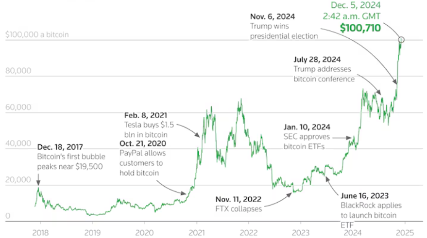 Altcoin-sesongen nærmer seg-bitcoin-trump-chart_valutaen