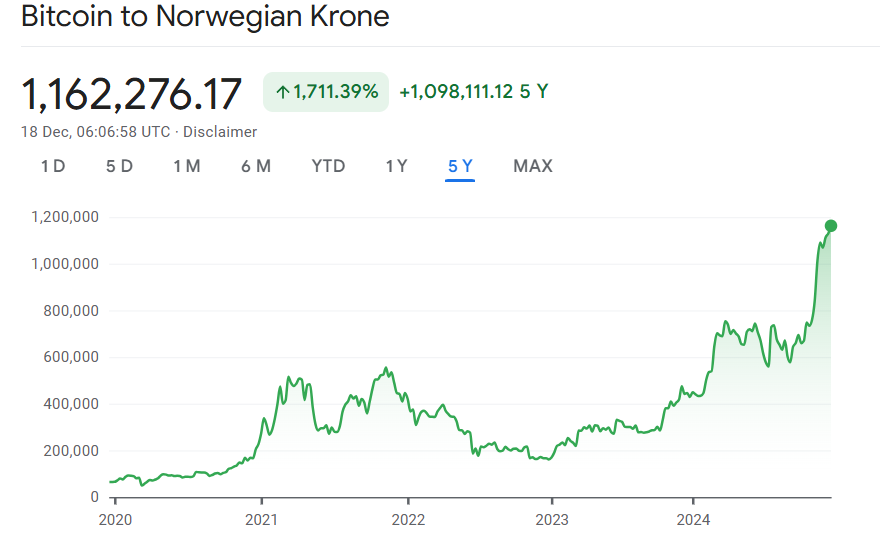 Bitcoin kan nå 2 millioner norske kroner innen midten av 2025-pris_valutaen