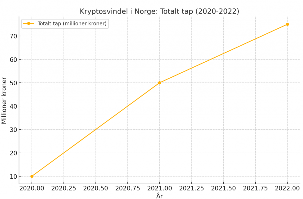 Nigeriansk Kryptosvindel Avslørt Nesten 800 Arrestert i Storaksjon-Statistikk over totalt tap når det gjelder Kryptosvindel i Norge_valutaen