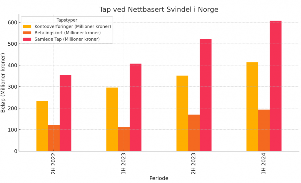 Nigeriansk Kryptosvindel Avslørt Nesten 800 Arrestert i Storaksjon-norsk statistikk_valutaen