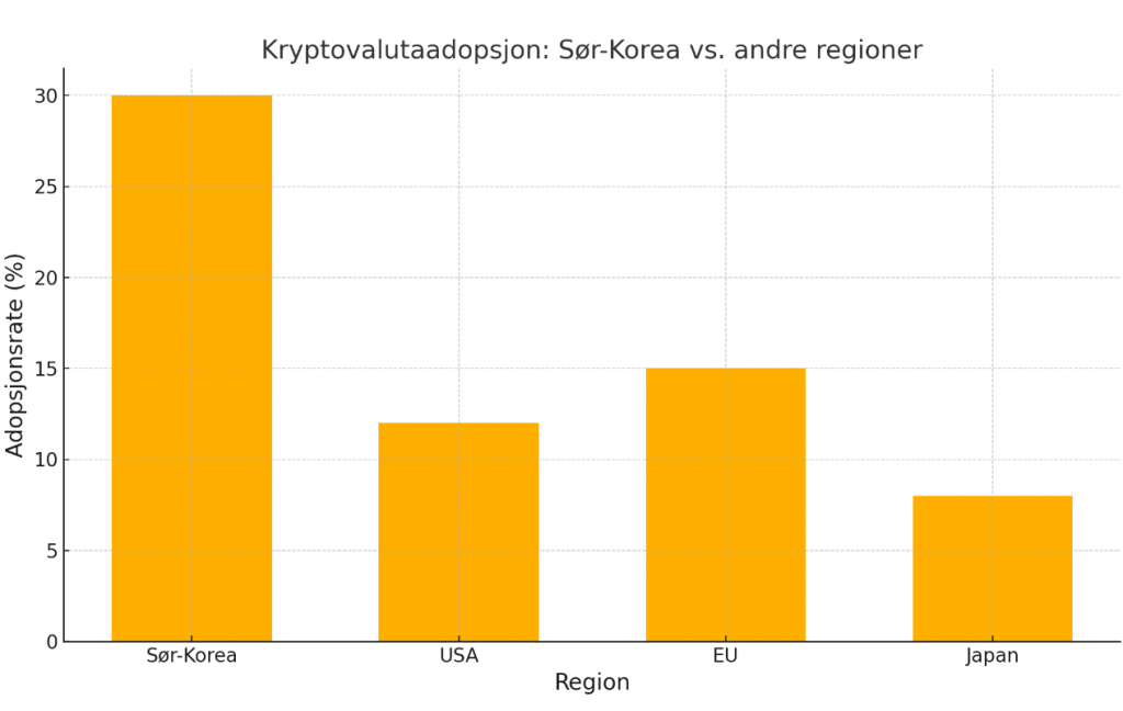 Over 30 Prosent av sørkoreanere investerer i kryptovaluta-global-adoposjon_valutaen