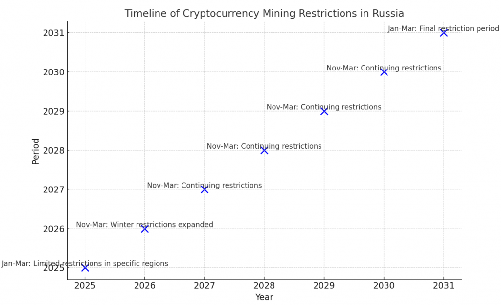 Russland innfører regionale begrensninger på kryptovalutautvinning fra januar 2025-tidslinje_valutaen