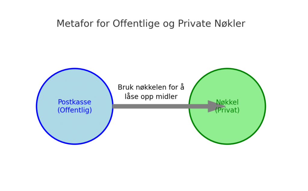Sikker lagring av kryptovaluta-Offentlige Nøkler_valutaen
