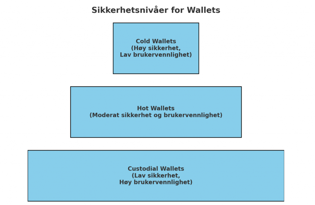 Sikker lagring av kryptovaluta-Sikkerhetsnivåer for Wallets_valutaen