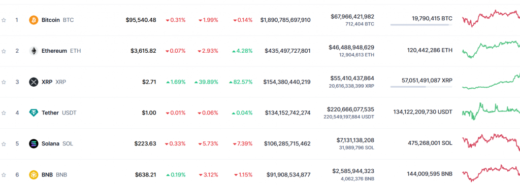 XRP er nå den tredje største kryptovalutaen etter et historisk hopp på 100 milliarder dollar_valutaen