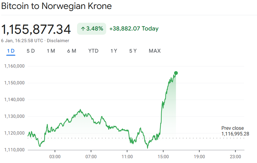 Bitcoin-prisen skyter over 100 000 dollar etter MicroStrategys siste kjøp-BitcoinChart_valutaen