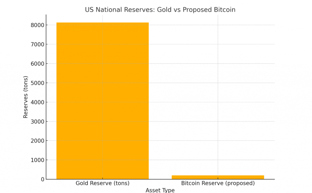 Hva skjer hvis USA satser på Bitcoin-gull-bitcoin_valutaen