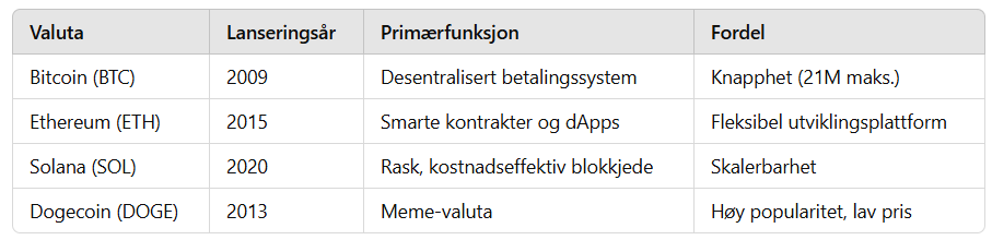 Hvordan begynne med Kryptovaluta-Sammenligning av populære kryptovalutaer_valuaen