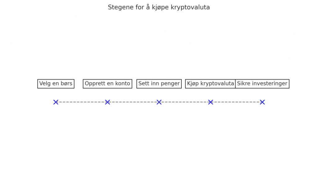 Hvordan begynne med Kryptovaluta-prosessen for å kjøpe kryptovaluta_valutaen